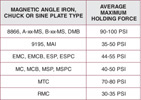 Magnetic Chuck Holding Power Chart